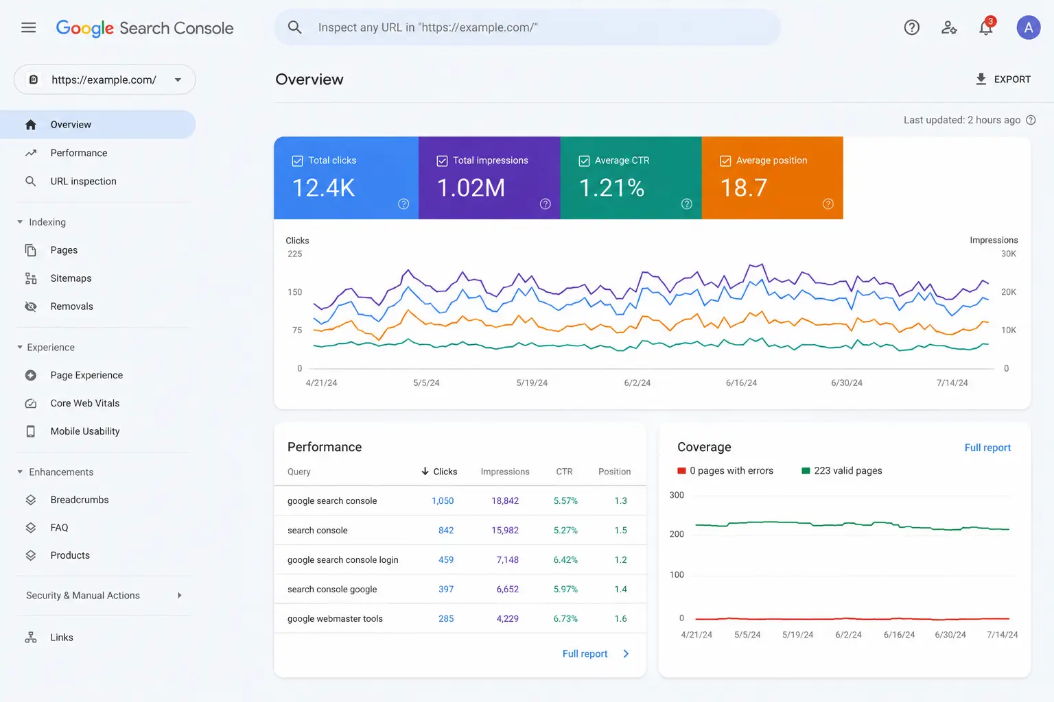 لوحة تحكم Google Search Console تعرض إحصائيات الأداء مثل النقرات ومرات الظهور ومعدل النقر CTR ومتوسط الترتيب مع مخطط بياني لحركة الزيارات.